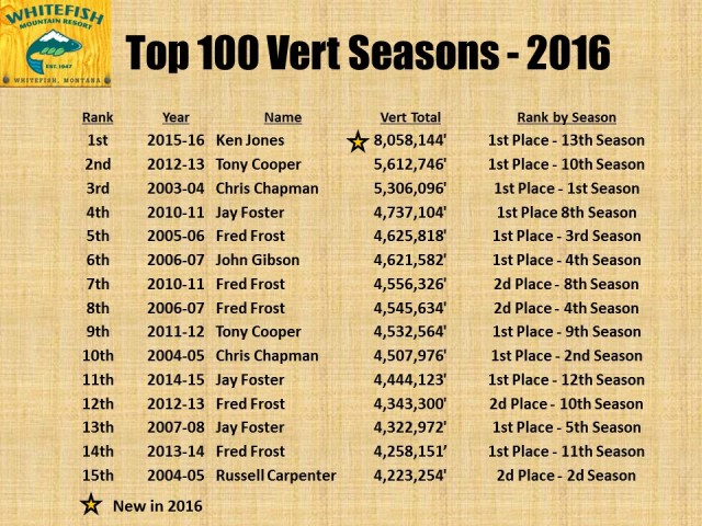 Top 100 Vert Seasons - 2016 pg1